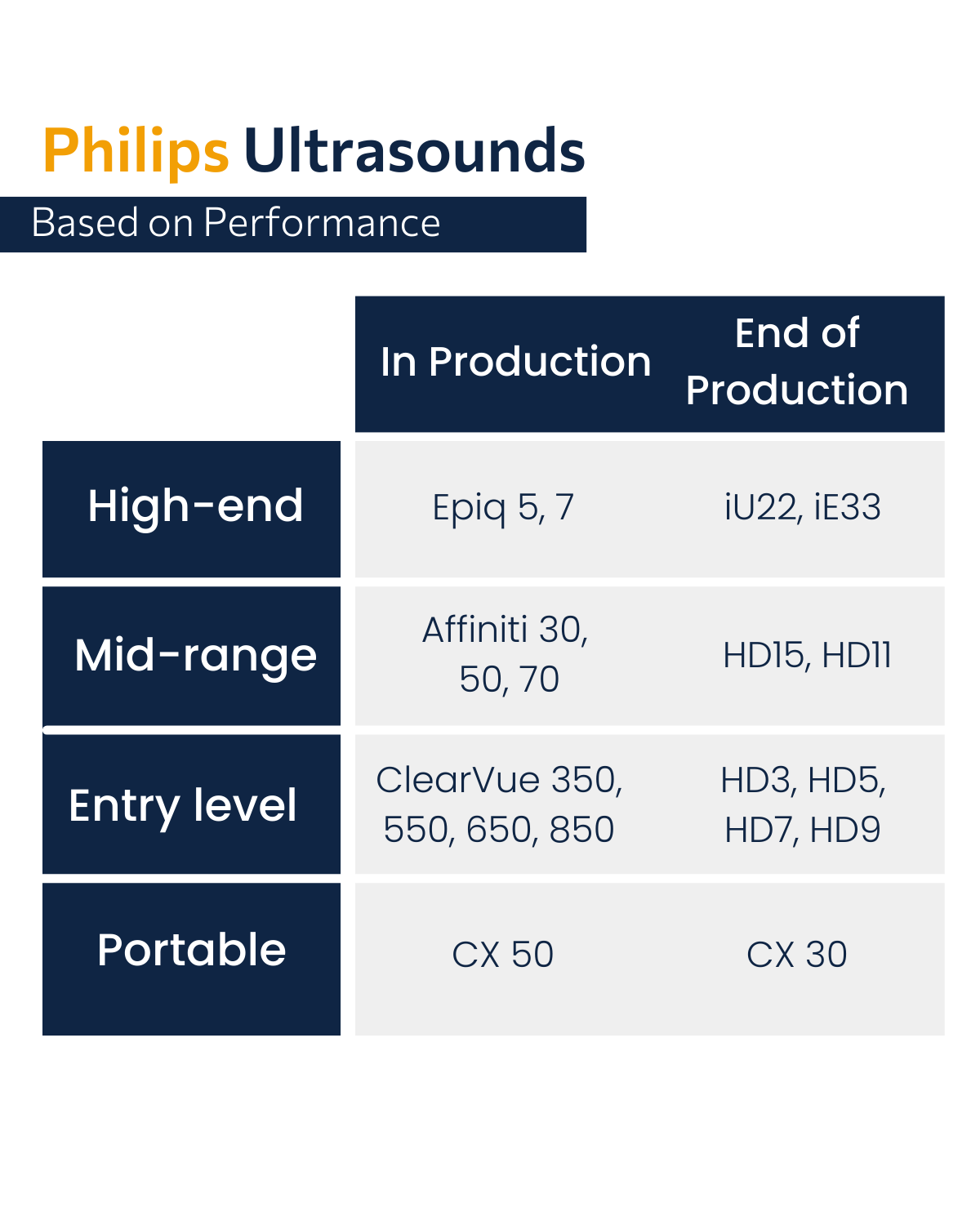 Philips Ultrasound table