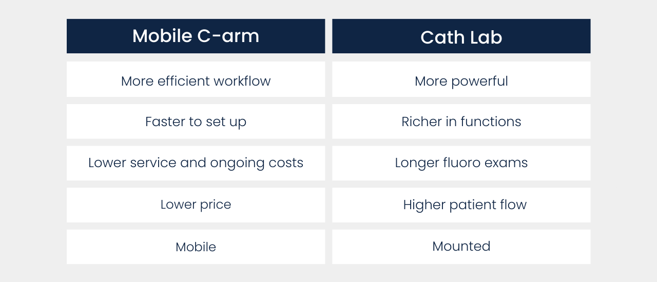 C-arm vs Cath Lab - LBN Medical