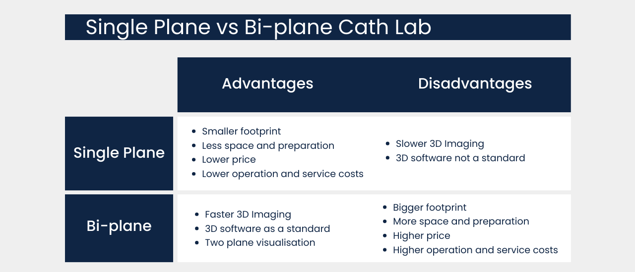 Single vs biplane cath labs pros and cons - LBN Medical