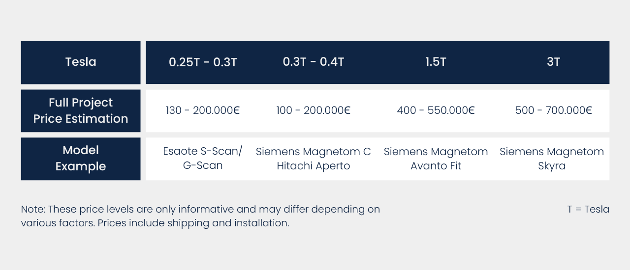 How much does an mri machine cost – complete overview MRI pricing table - Used MRI scanners - LBN Medical
