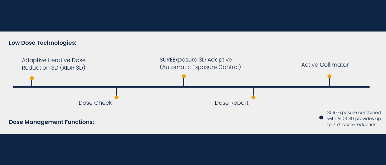 Low dose technologies - LBN Medical